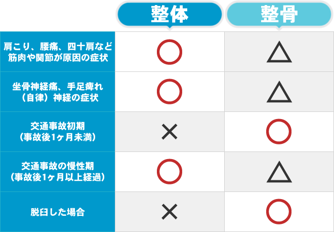 得意な症状の違い（症状別違い）